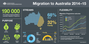 Skilled migration chart